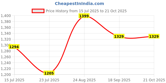 ajio.com ekasya Women Embroidered Saree with Contrast Border ekasya Price History Graph from 15 Jul 2025 to 21 Oct 2025