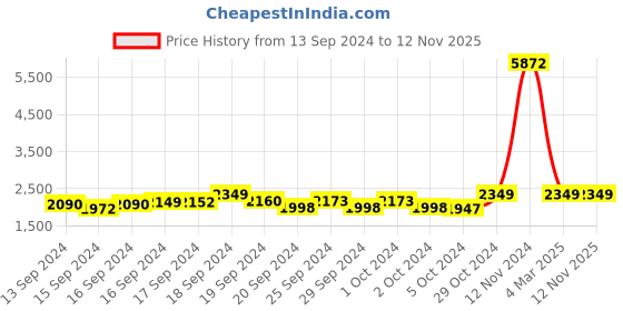 ajio.com ekasya Women Embroidered Saree with Scalloped Border ekasya Price History Graph from 13 Sep 2024 to 12 Nov 2025