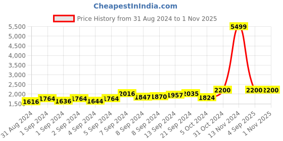 ajio.com ekasya Women Embroidered Soft Silk Saree ekasya Price History Graph from 31 Aug 2024 to 31 Oct 2025