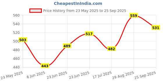 ajio.com ekasya Women Floral Print Regular Fit Shirt ekasya Price History Graph from 23 May 2025 to 25 Sep 2025