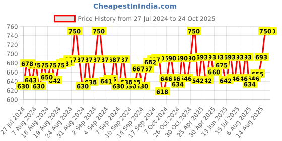 ajio.com ekdaya Women Floral Print Anarkali Kurta ekdaya Price History Graph from 27 Jul 2024 to 22 Oct 2025