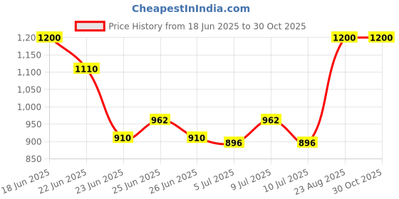 ajio.com ekisha Women Cotton 2-Piece Sets ekisha Price History Graph from 18 Jun 2025 to 29 Oct 2025