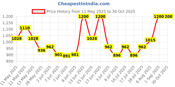 ajio.com ekisha Women Cotton 2-Piece Sets ekisha Price History Graph from 11 May 2025 to 29 Oct 2025