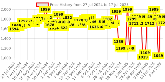 ajio.com youreka Eksploe 3 in 1 Creaters Combo youreka Price History Graph from 27 Jul 2024 to 17 Jul 2025