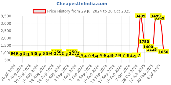 ajio.com el paso Ankle-Length Boots with Metal Accent el paso Price History Graph from 29 Jul 2024 to 26 Oct 2025