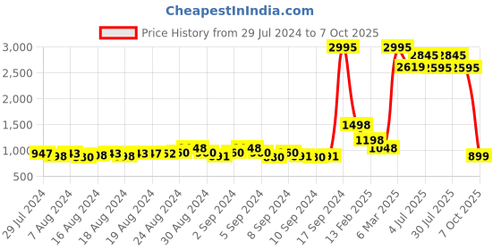 ajio.com el paso Ankle-Length Boots with Zip Closure el paso Price History Graph from 29 Jul 2024 to 7 Oct 2025