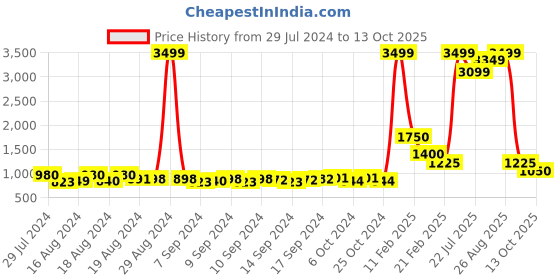 ajio.com el paso Ankle-Length Boots with Zip Closure el paso Price History Graph from 29 Jul 2024 to 13 Oct 2025