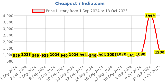 ajio.com el paso Ankle-Length Heeled Boots with Zipper el paso Price History Graph from 1 Sep 2024 to 13 Oct 2025