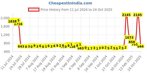 ajio.com el paso Colourblock Slip-On Casual Shoes el paso Price History Graph from 11 Jul 2024 to 24 Oct 2025
