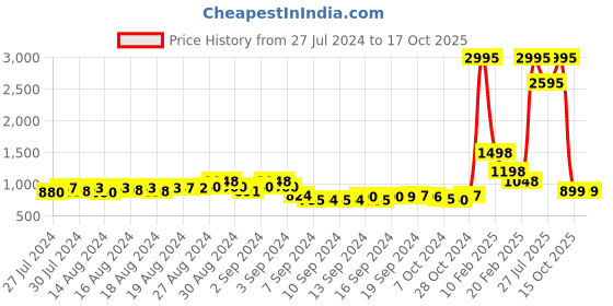 ajio.com el paso Croc-Embossed Ankle-Length Boots el paso Price History Graph from 27 Jul 2024 to 15 Oct 2025