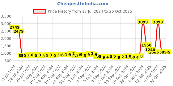 ajio.com el paso Embroidered Slip-On Shoes el paso Price History Graph from 17 Jul 2024 to 25 Oct 2025