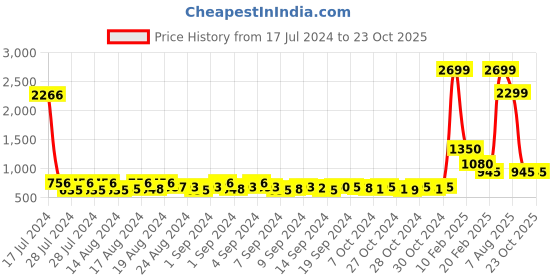 ajio.com el paso Perforated Slip-On Casual Sandals el paso Price History Graph from 17 Jul 2024 to 23 Oct 2025