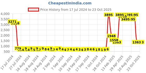 ajio.com el paso Perforated Slip-On Sandals el paso Price History Graph from 17 Jul 2024 to 23 Oct 2025