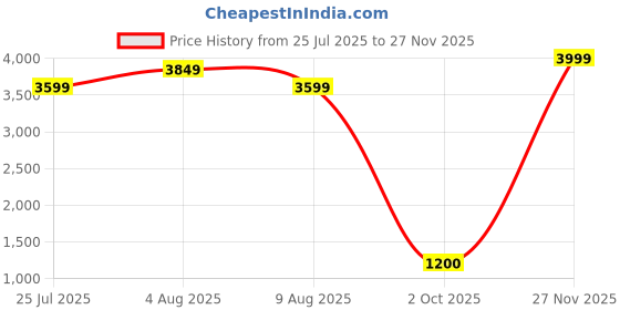 ajio.com el paso Reptilian Ankle-Length Boots with Zip Closure el paso Price History Graph from 25 Jul 2025 to 27 Nov 2025
