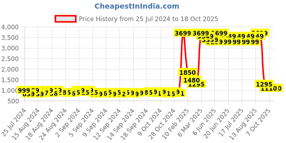 ajio.com el paso Reptilian Pattern Ankle-Length Boots el paso Price History Graph from 25 Jul 2024 to 18 Oct 2025
