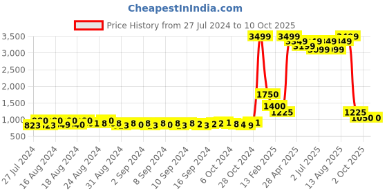 ajio.com el paso Slip-On Ankle-Length Boots el paso Price History Graph from 27 Jul 2024 to 10 Oct 2025