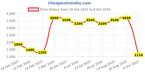 ajio.com el paso Slip-On Ankle-Length Boots el paso Price History Graph from 10 Feb 2025 to 6 Oct 2025