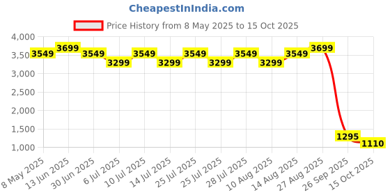 ajio.com el paso Slip-On Ankle-Length Boots el paso Price History Graph from 8 May 2025 to 15 Oct 2025