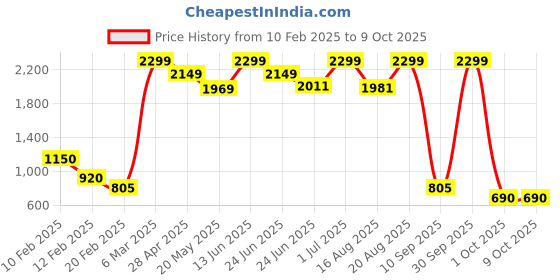 ajio.com el paso Textured Mules with Tassel Tie-Up el paso Price History Graph from 10 Feb 2025 to 9 Oct 2025