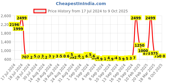 ajio.com el paso Textured Slip-On Shoes with Mock Lace-Ups el paso Price History Graph from 17 Jul 2024 to 9 Oct 2025