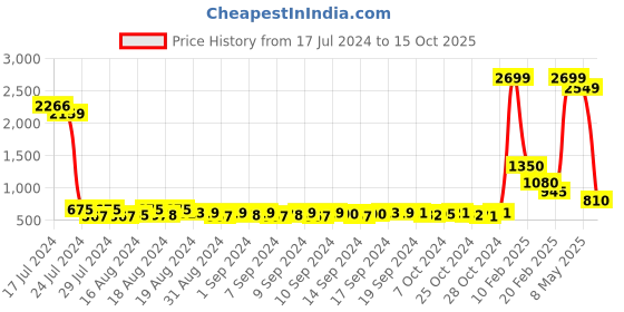 ajio.com el paso Textured Slippers with Contrast Thong-Strap el paso Price History Graph from 17 Jul 2024 to 15 Oct 2025