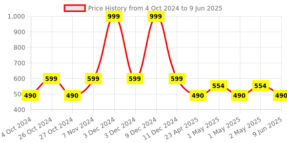 ajio.com hokipo Elastic Fitted Dining Bench Slip Cover hokipo Price History Graph from 4 Oct 2024 to 9 Jun 2025