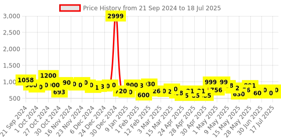 ajio.com rrc Elastic Fitted King-Size Mattress Protector rrc Price History Graph from 21 Sep 2024 to 18 Jul 2025