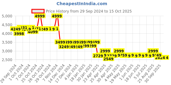 ajio.com reebok Elasticate Fit Slip-On Walking Shoes reebok Price History Graph from 29 Sep 2024 to 14 Oct 2025