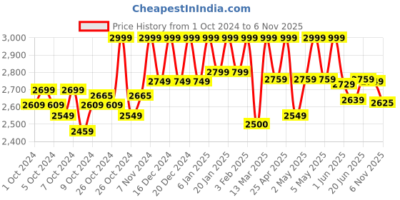 ajio.com reebok Elasticate Fit Slip-On Walking Shoes reebok Price History Graph from 1 Oct 2024 to 6 Nov 2025