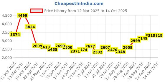 ajio.com asos design Elasticated Channel Lace Bow Trim Playsuit asos design Price History Graph from 12 Mar 2025 to 13 Oct 2025