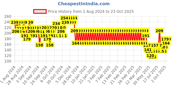 ajio.com mothercare Elasticated Cotton Shorts with Logo mothercare Price History Graph from 1 Aug 2024 to 23 Oct 2025