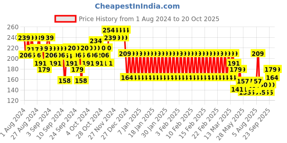 ajio.com mothercare Elasticated Cotton Shorts with Logo mothercare Price History Graph from 1 Aug 2024 to 20 Oct 2025