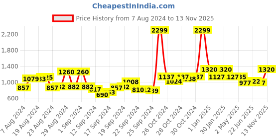 ajio.com Elasticated Dhoti Pants with Embroidery Price History Graph from 7 Aug 2024 to 13 Nov 2025