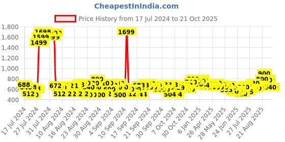 ajio.com cherry crumble by nitt hyman Elasticated Skinny Jeggings cherry crumble by nitt hyman Price History Graph from 17 Jul 2024 to 20 Oct 2025