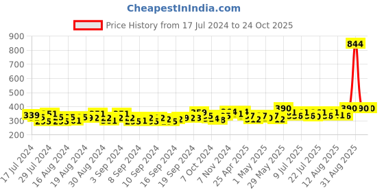 ajio.com style 98 Elasticated Slim Belt with Metal Accent style 98 Price History Graph from 17 Jul 2024 to 23 Oct 2025