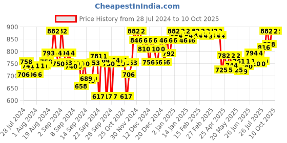 ajio.com clora creation Elasticated Tulip Pants clora creation Price History Graph from 28 Jul 2024 to 10 Oct 2025