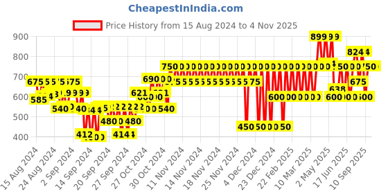 ajio.com gap kids Elasticated V-Neck Top gap kids Price History Graph from 15 Aug 2024 to 1 Nov 2025