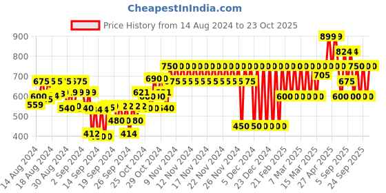 ajio.com gap kids Elasticated V-Neck Top gap kids Price History Graph from 14 Aug 2024 to 23 Oct 2025