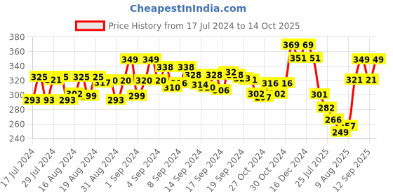 ajio.com xyxx Elasticated Waist Colourblock Briefs xyxx Price History Graph from 17 Jul 2024 to 14 Oct 2025