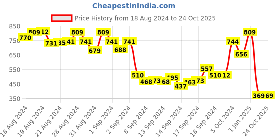 ajio.com alcis Elasticated Waist Knit Shorts alcis Price History Graph from 18 Aug 2024 to 22 Oct 2025