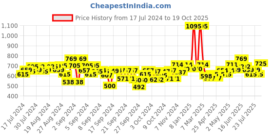 ajio.com kiddopanti Elasticated Waist Shorts with Patch Pocket kiddopanti Price History Graph from 17 Jul 2024 to 19 Oct 2025