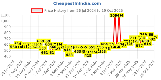 ajio.com kiddopanti Elasticated Waist Shorts with Patch Pocket kiddopanti Price History Graph from 26 Jul 2024 to 19 Oct 2025