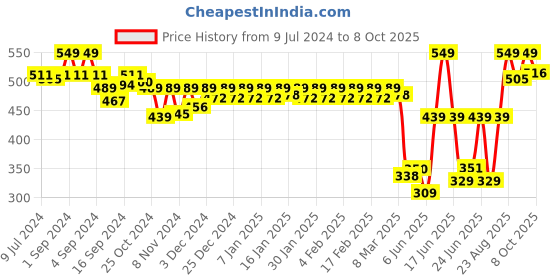ajio.com van heusen Elasticized Waistband & Printed Boxer Shorts van heusen Price History Graph from 9 Jul 2024 to 8 Oct 2025