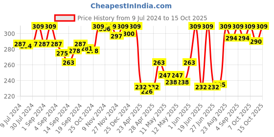 ajio.com van heusen Elasticized Waistband & Stretchable Briefs van heusen Price History Graph from 9 Jul 2024 to 15 Oct 2025