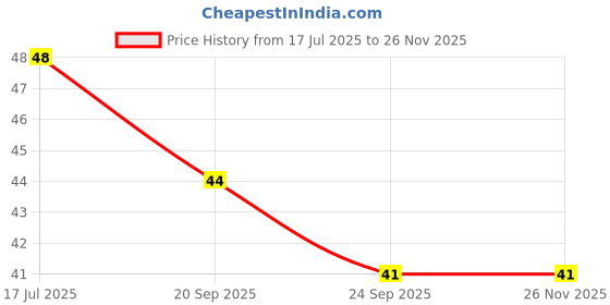ajio.com vaadi herbals Elbow Foot Knee Handmade Scrub Soap vaadi herbals Price History Graph from 17 Jul 2025 to 24 Nov 2025