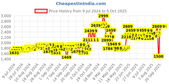 ajio.com elc Build It Deluxe Set elc Price History Graph from 9 Jul 2024 to 5 Oct 2025