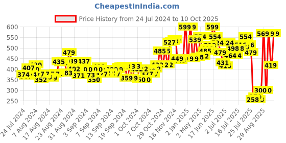 ajio.com elc Chain Link elc Price History Graph from 24 Jul 2024 to 10 Oct 2025