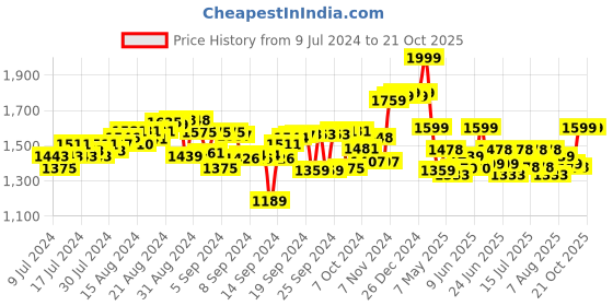 ajio.com elc Cupcake My First Pram elc Price History Graph from 9 Jul 2024 to 19 Oct 2025
