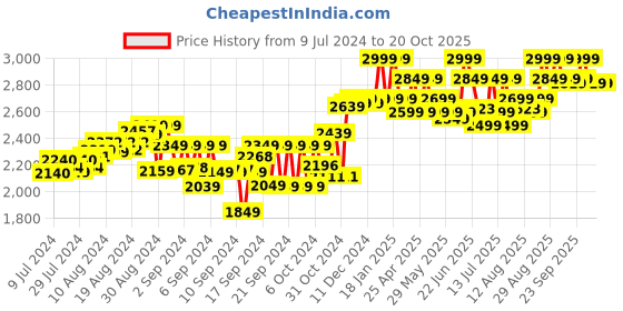 ajio.com elc Happyland Ride on Bus elc Price History Graph from 9 Jul 2024 to 19 Oct 2025