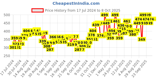 ajio.com elc Nesting Eggs elc Price History Graph from 17 Jul 2024 to 7 Oct 2025